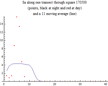 Graphics:Sa along one transect through square 170500 (points, black at night and red at day) and a 11 moving average (line)